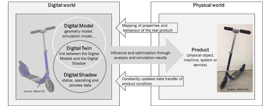 The ESB Business School Artificial Intelligence for Digital Twins project