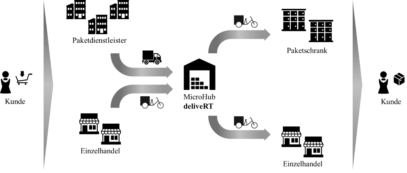 Ein Überblick über das Projekt der ESB Business School Citylogistik Reutlingen