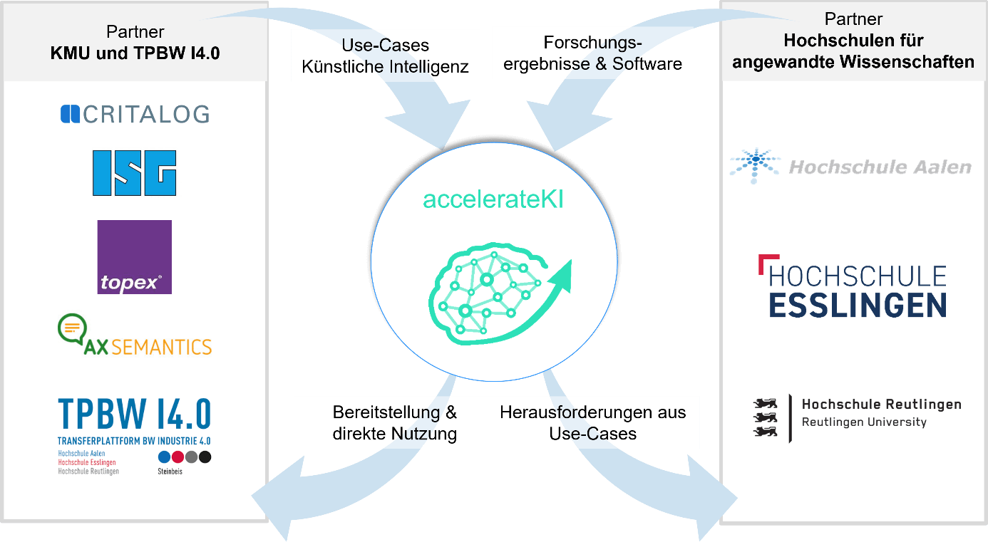 The ESB Business School accelerate KI project made for small and middle sized enterprises