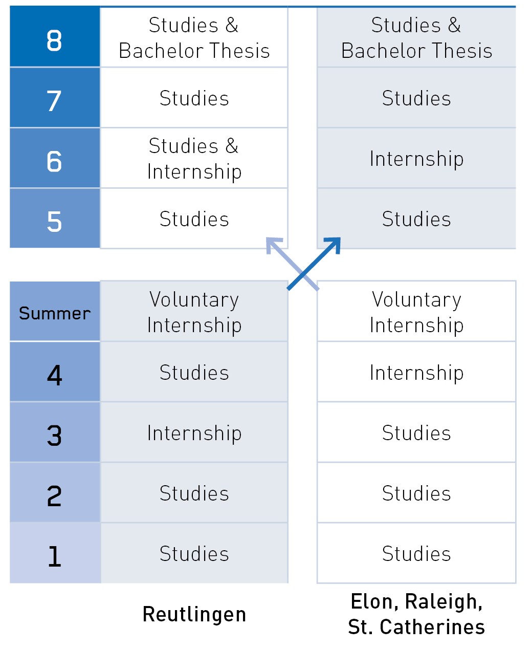 Course in the German-American Double Degree