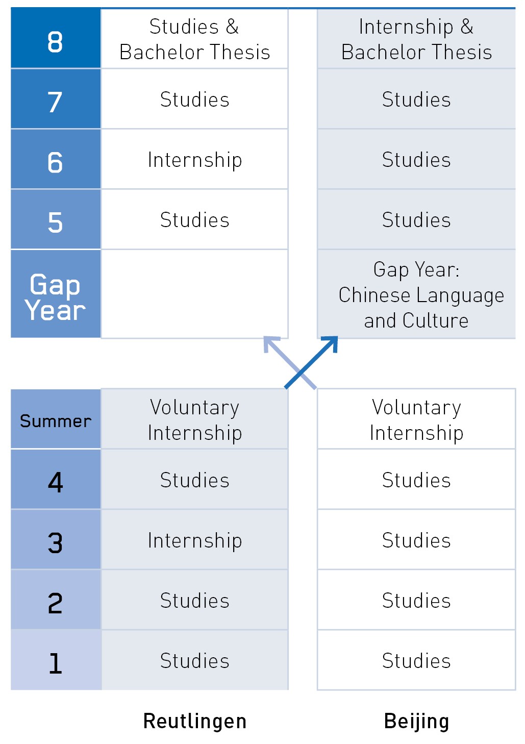 Course in the German-Chinese Double Degree
