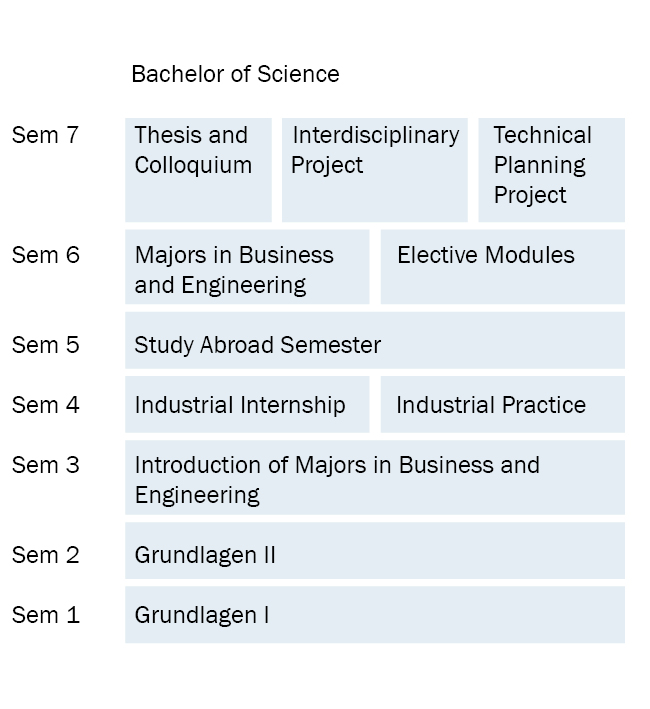 studienverlauf-bachelor-internationales-wirtschaftsingenieurwesen-operations