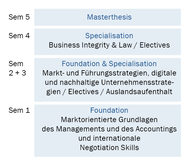 Studienverlauf MBA International Management Part-Time