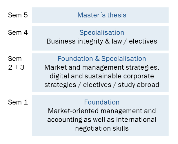 study plan MBA International Management Part-Time