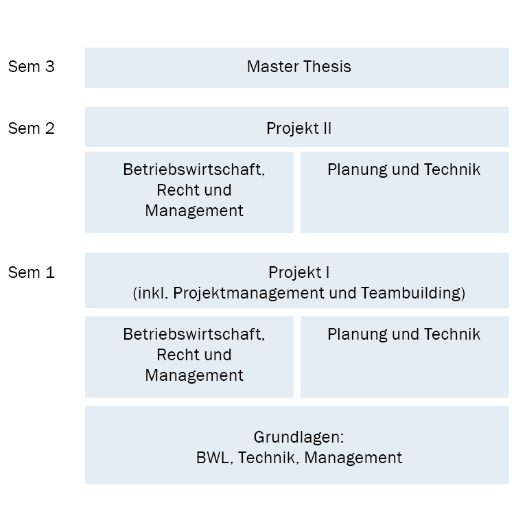 Studiengangsverlaufsgrafik Operations Management DE