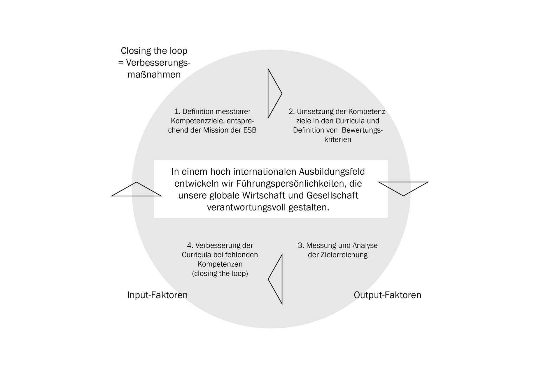 Ein Überblick über das Qualitätssicherungskonzept der ESB Business School